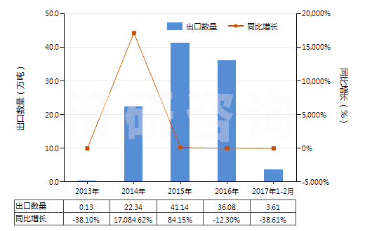 2013-2017年2月中國尿素及硝酸銨混合物的水溶液(包括氨水溶液)(HS31028000)出口量及增速統(tǒng)計